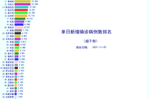 【31省增确诊1228例/31省新增确诊情况】