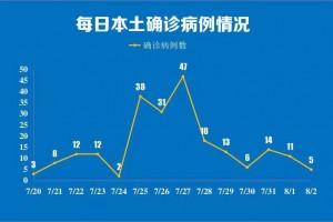 上海新增本土无症状50例〃上海新增本土病例最新通报