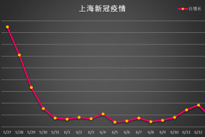 「31省份新增确诊12例」〃31省份新增确诊病例11例