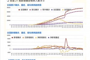 「31省区市新增本土确诊29例涉5省市」〃31省区市新增确诊144例 本土126例