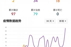 “31省区市新增8例本土确诊” 31省区市新增本土确诊62例？