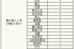北京昨日新增本土确诊18例,北京昨日新增本土9例