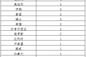 31省新增确诊1228例.31省新增确诊12例含本土4例