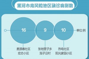 连续三日增超500例︰(连续三天破百,昨天新增病例128例)