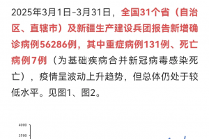 【31省区市新增6例本土确诊/31省新增确诊6例 其中本土3例】