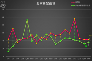 北京新增社会面806例-北京新增人员