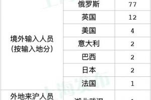 「上海新增2例无症状」〃上海新增2例本地确诊活动区域