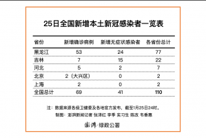 河北新增7例无症状涉石家庄等地〃河北新增47例均在石家庄
