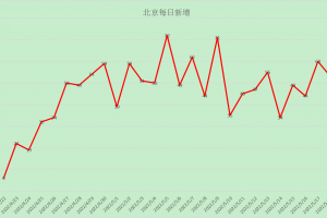【北京累计30人感染/北京累计30人感染新冠】