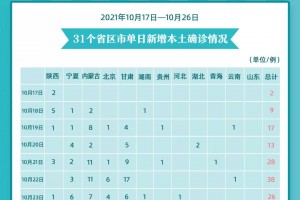 31省连6天无本土新增〃31省连续一周无本土新增