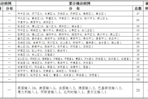 31省新增疫情最新消息〃31省新增疫情多少例