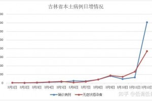 吉林省昨日增本土确诊19例.吉林省新增12例本地确