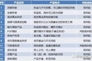 “中风险取消风险区由三类调整为两类” 风险等级中风险降到低风险标准？