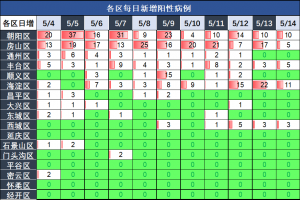 北京新增2例无症状感染者,北京新增1例确诊4例无症状感染者