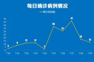 「广东增本土确诊47例」〃广东本土新增确诊病例