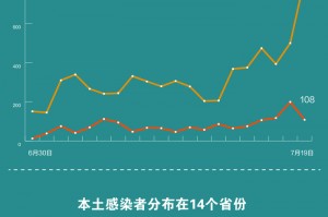 31省增本土确诊30例.31省份增1例本土确诊