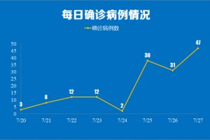 31省区市新增新冠肺炎40例︰(31省区市新增47例确诊病例)
