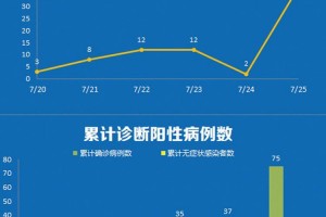 上海新增2例本土无症状感染者-上海新增5例本土确诊病例,详情公布