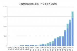 “上海新增无症状降至1万以下” 上海 新增无症状？