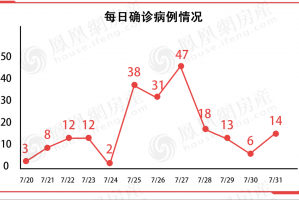 「南京确诊超150例」〃南京确诊病例绝大部分