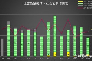 北京新增本土感染者21例,北京新增本土5例