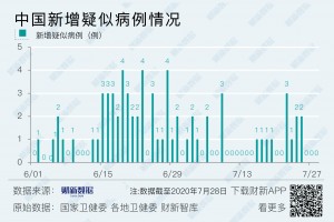 【31省区市新增本土确诊28例/31省区市新增本土确诊10例】