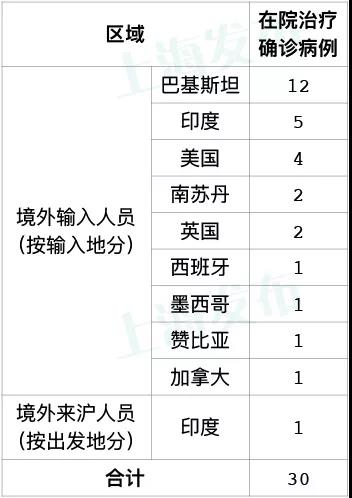 上海新增5例境外输入-上海新增1例境外输入病例-第1张图片