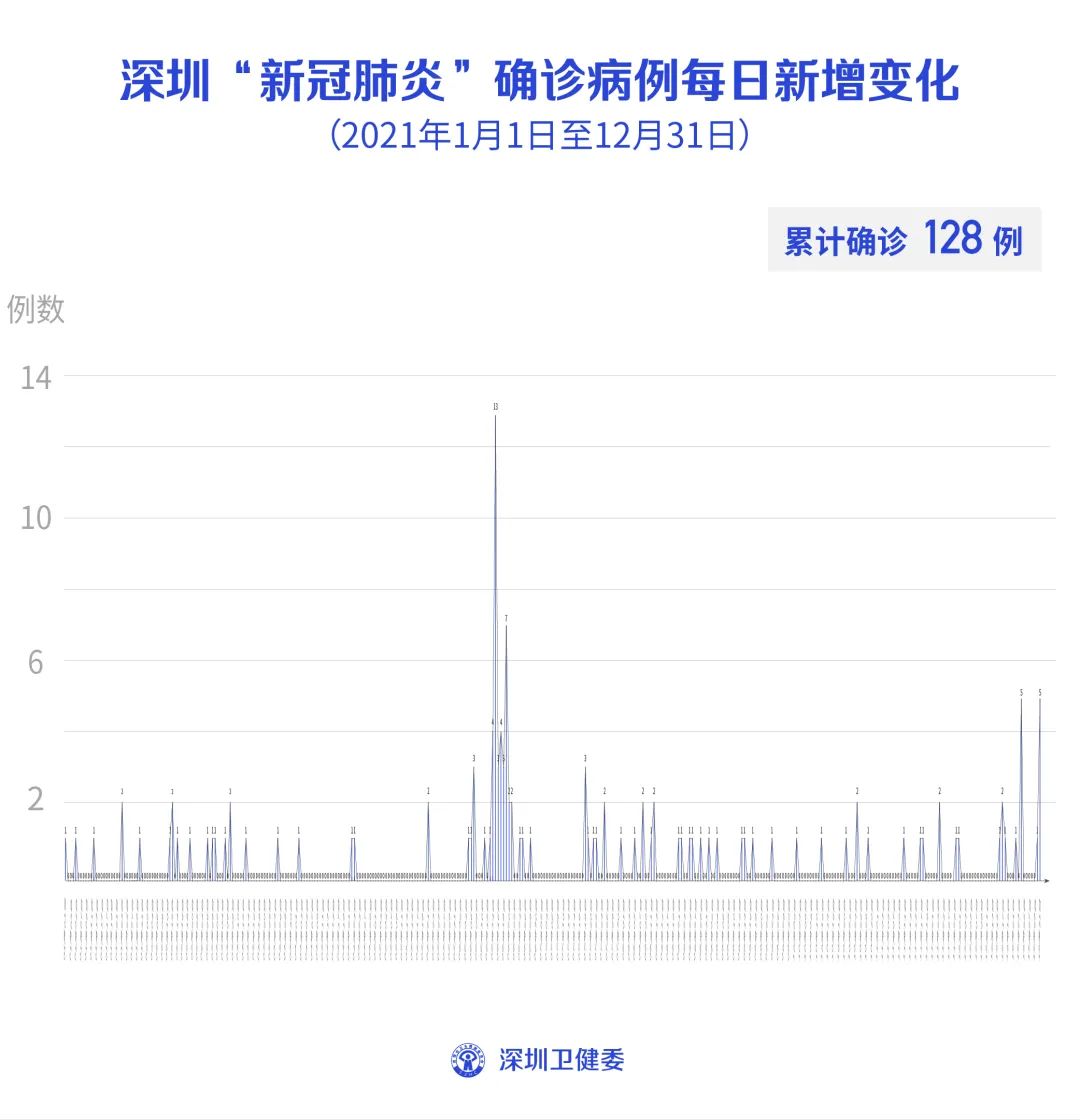 广东新增本土无症状167例〃广东新增无症状9例-第2张图片