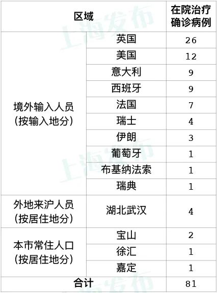 “上海新增32例死亡病例” 上海新增1例死亡病例？-第3张图片