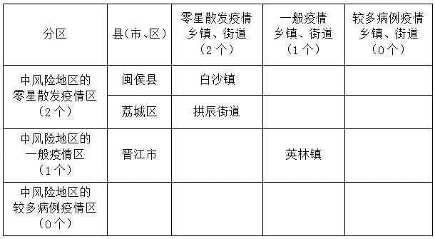 全国疫情高中低风险地区名单-全国疫情高中低风险地区名单最新-第2张图片