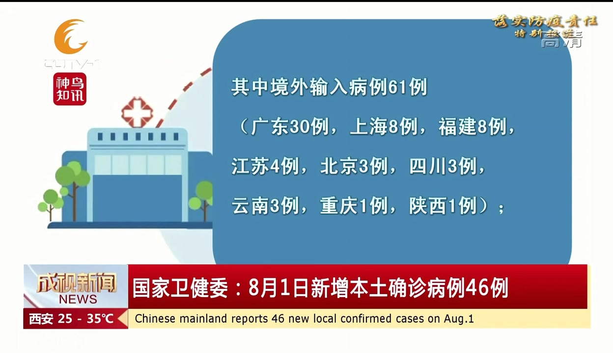 31个省份新增46例确诊病例,31省份新增确诊多少例-第1张图片