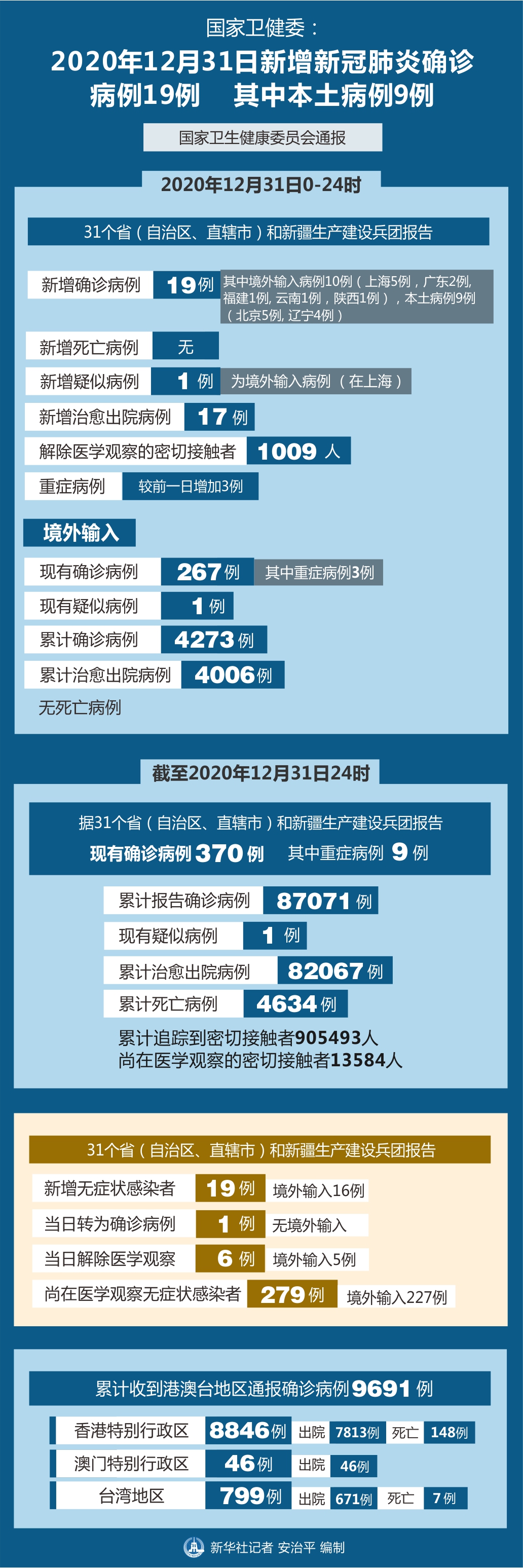 31省新增3例确诊1例为本土病例,31省新增6例确诊 3例为本土病例-第2张图片