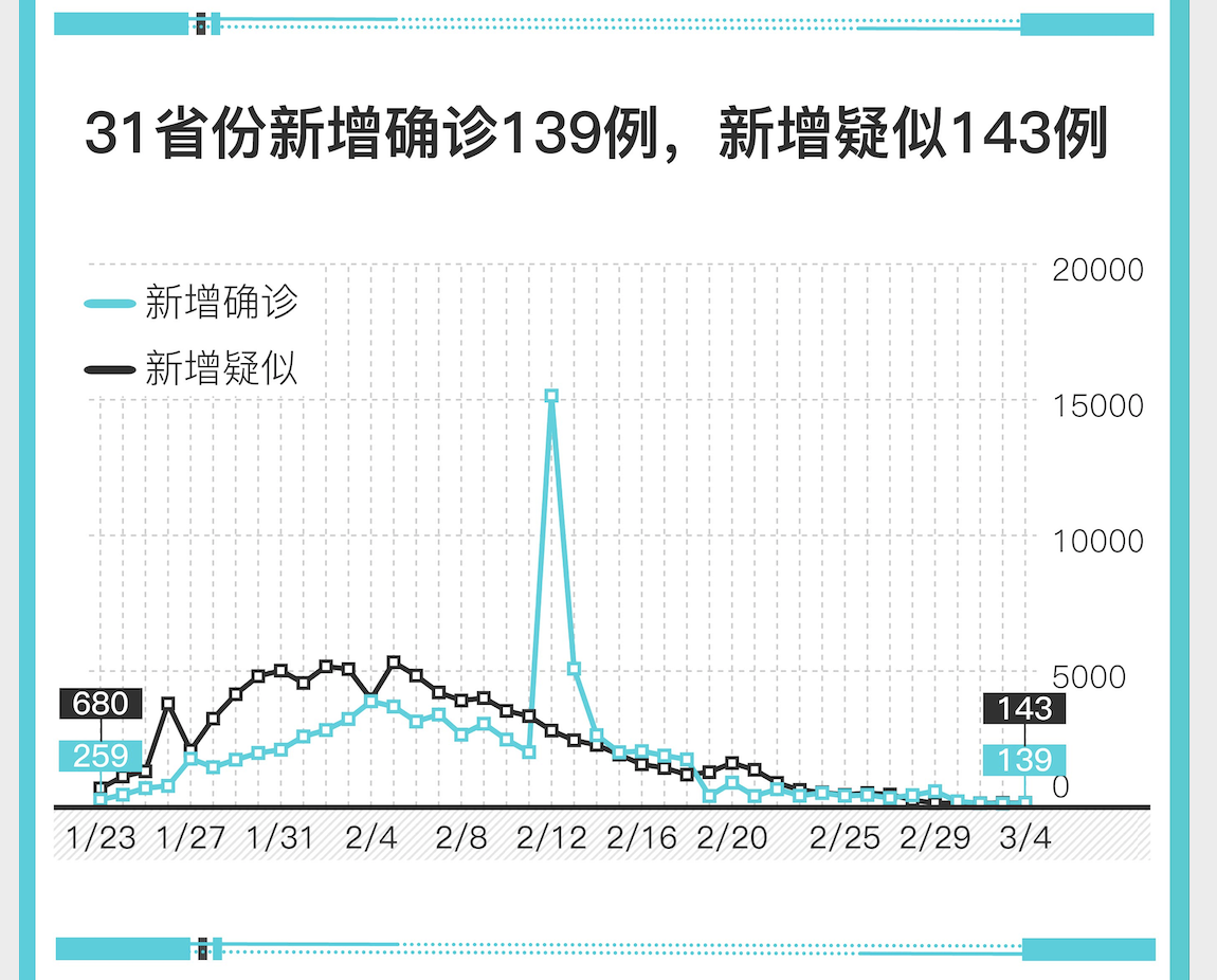 31省份新增确诊80例本土65例.31省新增确诊80例本土65例-第2张图片