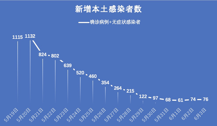 31省区市新增病例26例,31省区市新增确诊病例82例-第2张图片