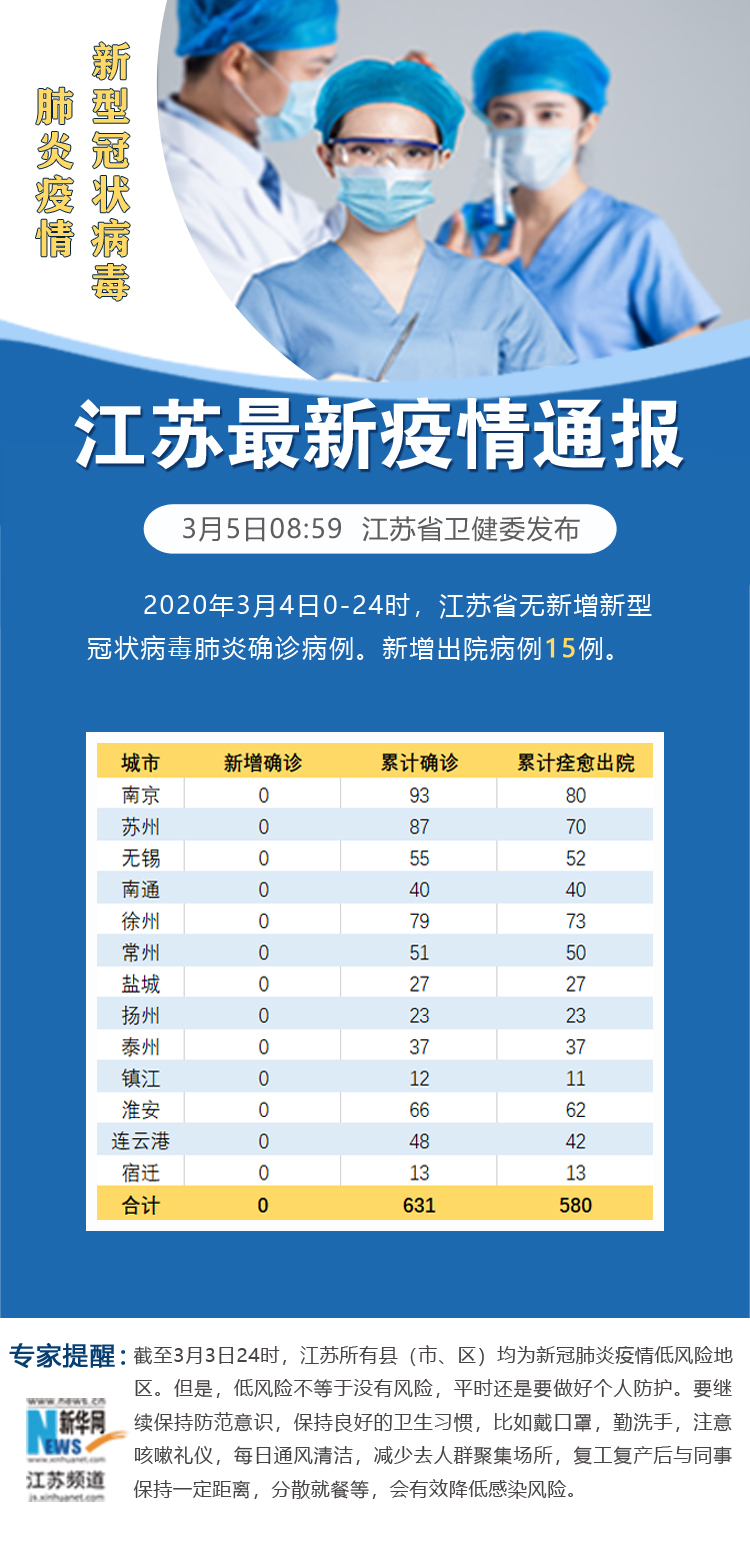 31省新增4例确诊无本土病例︰(31省新增4例确诊 无本土病例)-第1张图片