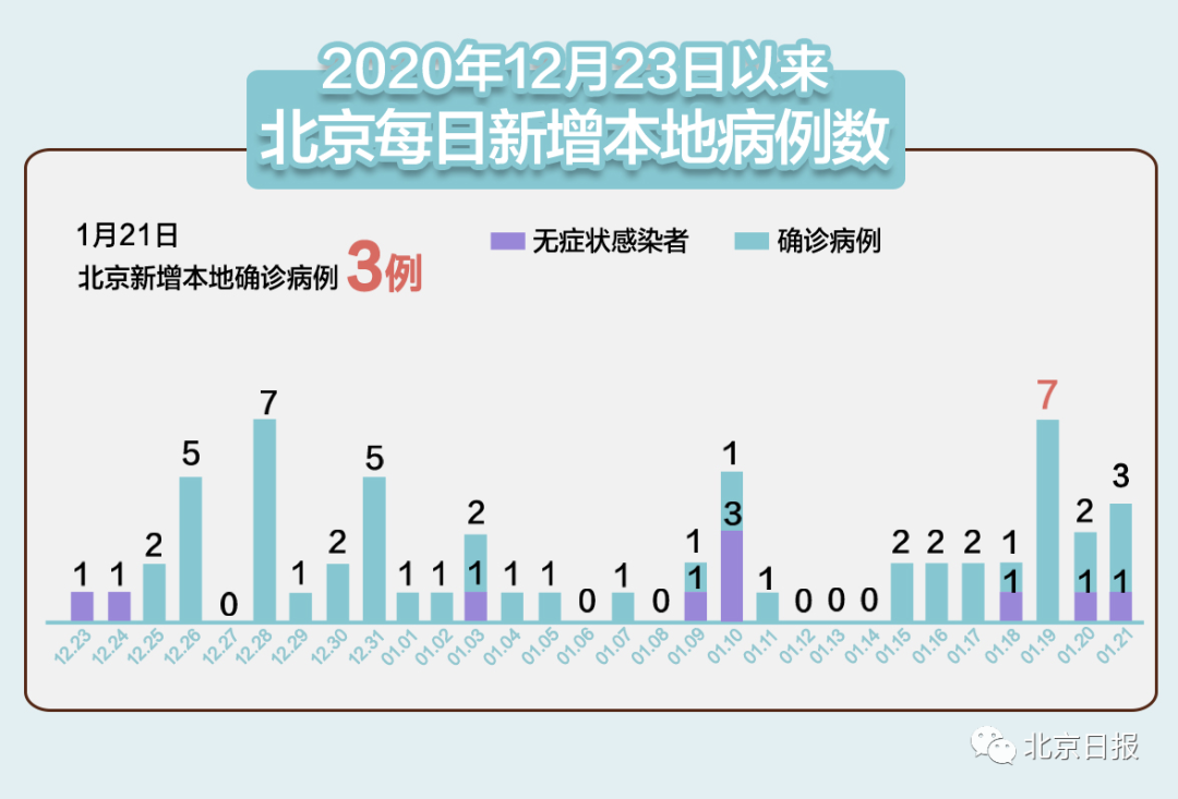 31省区市新增本土确诊3例〃31省区市新增本土确诊6例-第1张图片