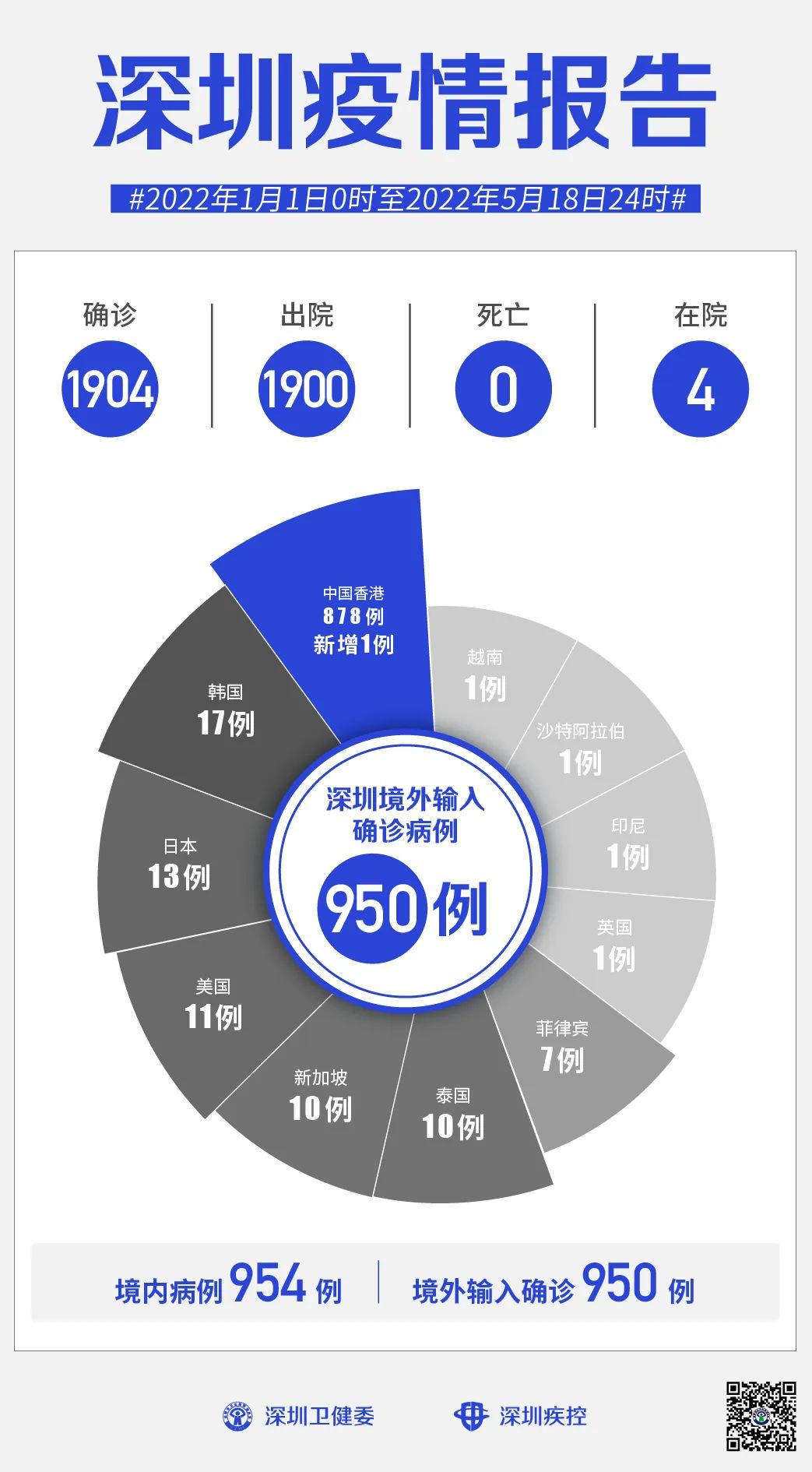 “31省增4例境外输入” 31省新增19境外输入？-第1张图片