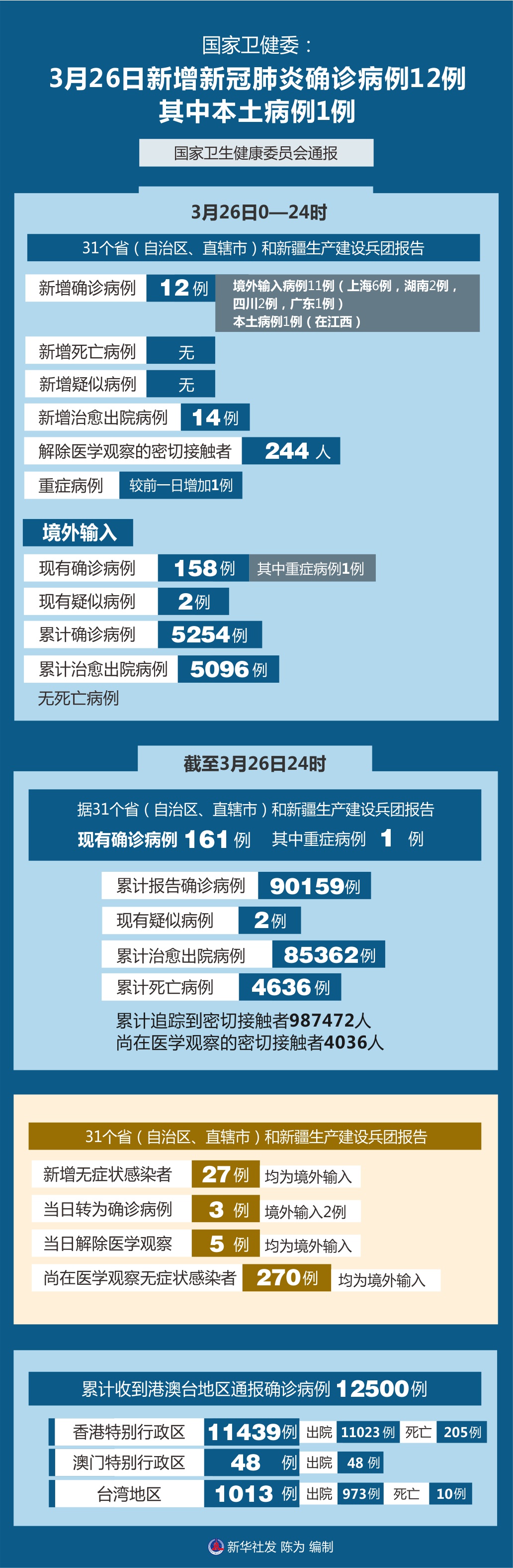 “31省区市新增1例本土病例” 31省区市新增 61例本土确诊？-第1张图片