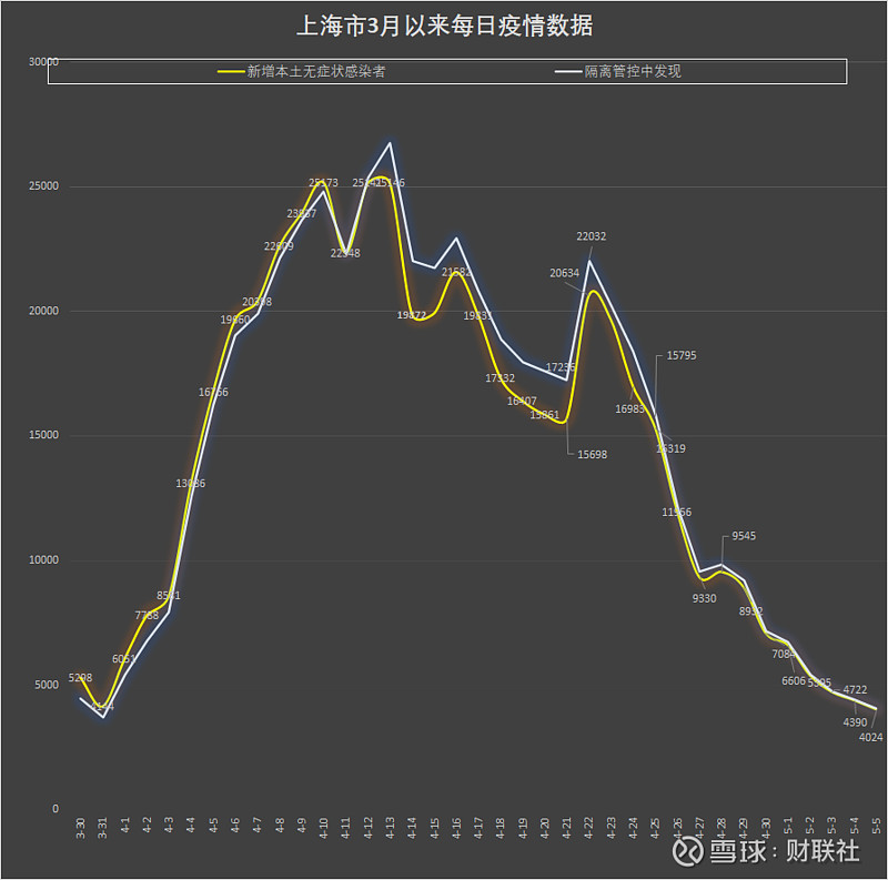 “上海昨日新增5例本土无症状” 上海昨日新增3例本地确诊病例？-第1张图片