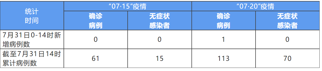 31省区市新增确诊8例︰(31省区市新增确诊病例14例)-第1张图片
