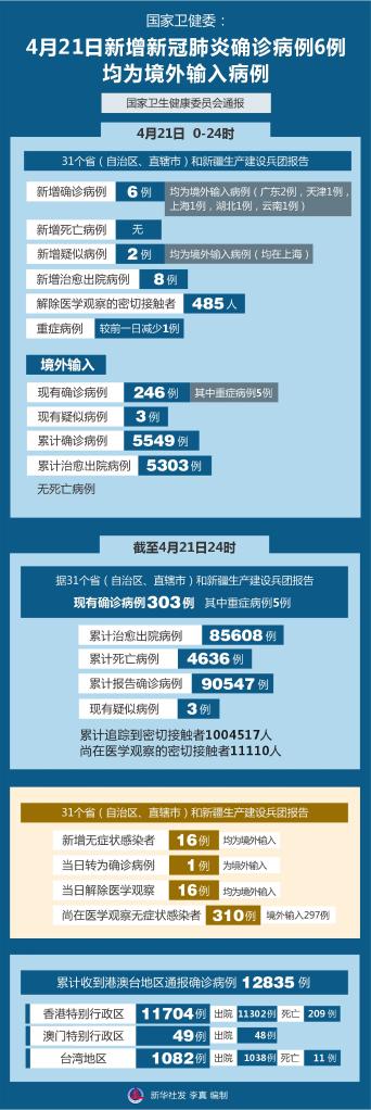 “31省区市新增境外输入确诊36例	” 31省区市新增境外输入21例？-第1张图片