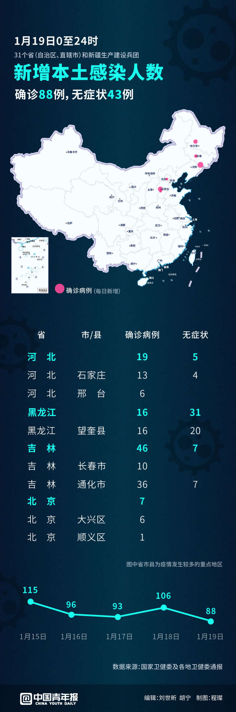 「31省区市新增确诊病例36例」〃31省区市新增确诊病例119例-第3张图片