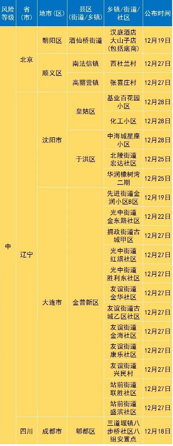【全国疫情中高风险地区清零/全国疫情中高风险地区清零最新消息】-第2张图片