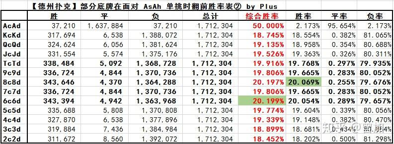 玩家实测“德州扑克什么牌和aa翻牌前全压胜率最高”(真的有挂)-第1张图片