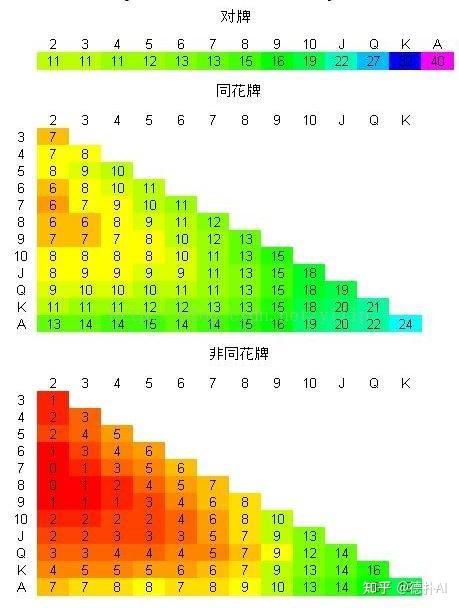 盘点一款“德州扑克起手两张牌胜率”其实确实有挂-第1张图片