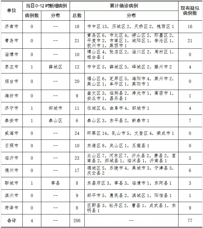 “山东新增本土31例	” 山东新增本土31例病例？-第2张图片