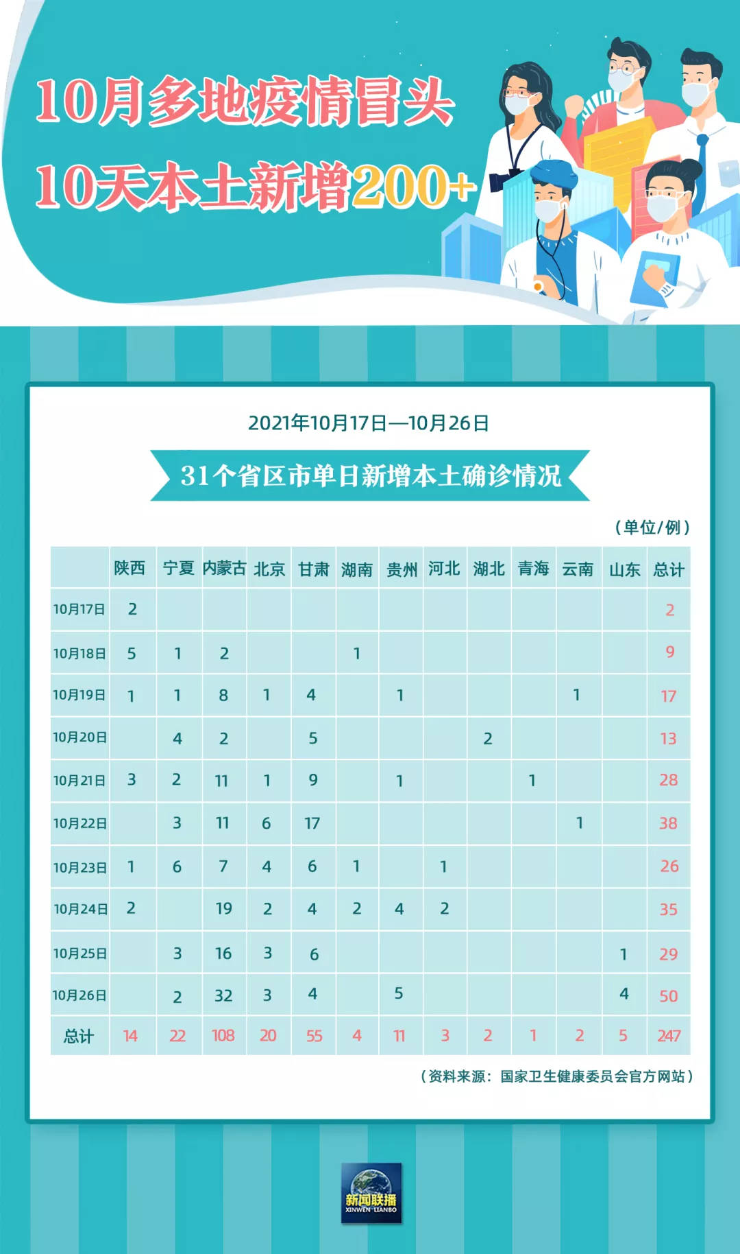 31省新增本土确诊43例〃31省区市新增43例本土确诊-第1张图片