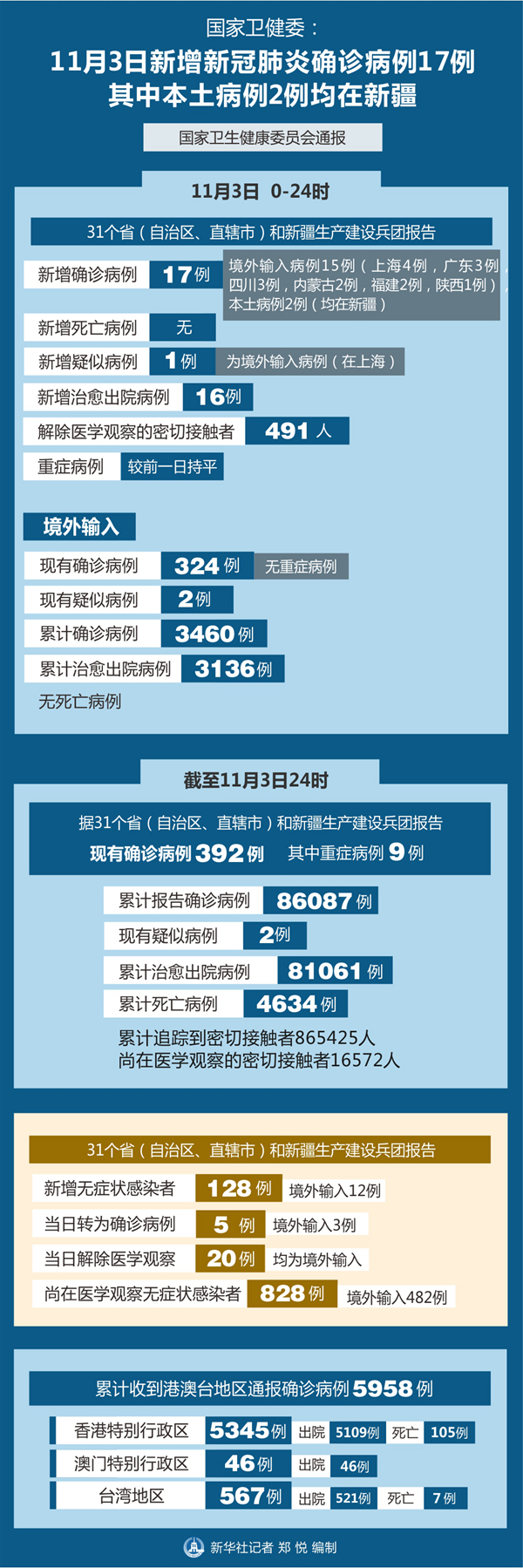 31省区市新增确诊47例.31省区市新增确诊45例-第3张图片