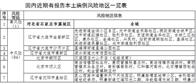 “全国共2个高风险区12个中风险区	” 最新!全国共有2个高风险区+8个中风险区？-第1张图片