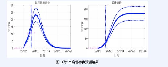 “郑州疫情什么时候结束” 郑州疫情大约什么时候结束？-第3张图片